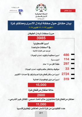 بيان حقائق حول صفقة تبادل الاسرى ومعتقلو غزة ٧ اكتوبر ٢٠٢٣ - ١٣ اكتوبر ٢٠٢٥